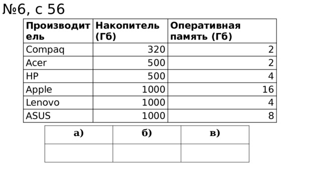 № 6, с 56 Производитель Compaq Накопитель (Гб) Оперативная память (Гб) 320 Acer 2 HP 500 Apple 2 500 4 Lenovo 1000 16 ASUS 1000 1000 4 8 а)   б)   в)   