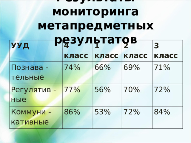 Результаты мониторинга метапредметных результатов УУД 4 класс Познава - тельные 1 класс 74% Регулятив - ные 2 класс 77% 66% Коммуни -кативные 69% 86% 3 класс 56% 70% 53% 71% 72% 72% 84% 