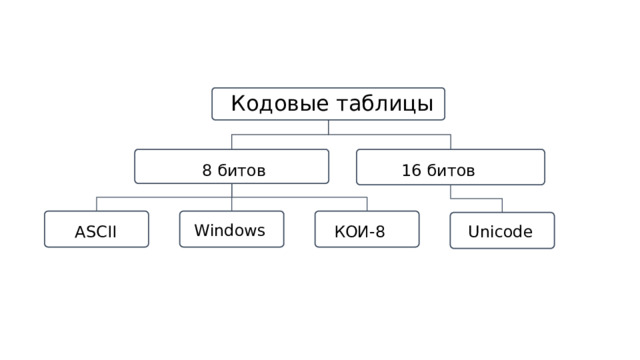  Кодовые таблицы 8 битов 16 битов Windows ASCII КОИ-8 Unicode 