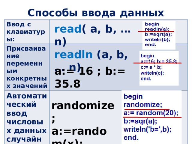 Способы ввода данных Ввод с клавиатуры: Присваивание переменным конкретных значений Автоматический ввод числовых данных случайным образом read ( a, b, … n) readln (a, b, … n) a:= 16 ; b:= 35.8 randomize; a:=random(x); 