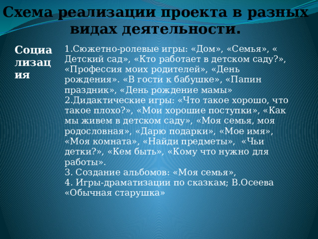 Схема реализации проекта в разных видах деятельности .   Социализация 1.Сюжетно-ролевые игры: «Дом», «Семья», « Детский сад», «Кто работает в детском саду?», «Профессия моих родителей», «День рождения». «В гости к бабушке», «Папин праздник», «День рождение мамы» 2.Дидактические игры: «Что такое хорошо, что такое плохо?», «Мои хорошие поступки», «Как мы живем в детском саду», «Моя семья, моя родословная», «Дарю подарки», «Мое имя», «Моя комната», «Найди предметы», «Чьи детки?», «Кем быть», «Кому что нужно для работы». 3. Создание альбомов: «Моя семья», 4. Игры-драматизации по сказкам; В.Осеева «Обычная старушка» 