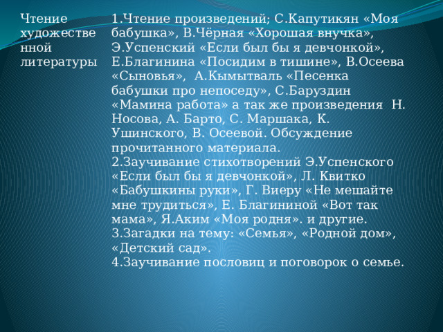 Чтение художественной литературы 1.Чтение произведений; С.Капутикян «Моя бабушка», В.Чёрная «Хорошая внучка», Э.Успенский «Если был бы я девчонкой», Е.Благинина «Посидим в тишине», В.Осеева «Сыновья», А.Кымытваль «Песенка бабушки про непоседу», С.Баруздин «Мамина работа» а так же произведения Н. Носова, А. Барто, С. Маршака, К. Ушинского, В. Осеевой. Обсуждение прочитанного материала. 2.Заучивание стихотворений Э.Успенского «Если был бы я девчонкой», Л. Квитко «Бабушкины руки», Г. Виеру «Не мешайте мне трудиться», Е. Благининой «Вот так мама», Я.Аким «Моя родня». и другие. 3.Загадки на тему: «Семья», «Родной дом», «Детский сад». 4.Заучивание пословиц и поговорок о семье. 