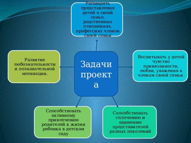 Расширять представления детей о своей семье, родственных отношениях, профессиях членов своей семьи Воспитывать у детей чувство привязанности, любви, уважения к членам своей семьи Развитие любознательности и познавательной мотивации. Задачи проекта Способствовать сплочению и единению представителей разных поколений Способствовать активному привлечению родителей к жизни ребенка в детском саду 