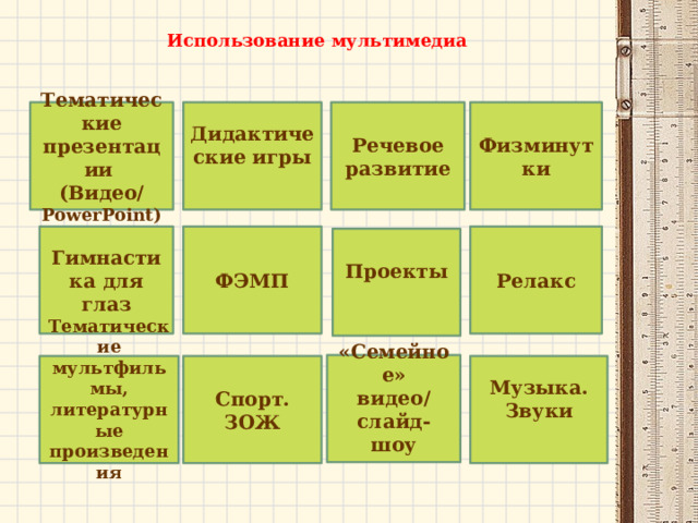 Использование мультимедиа   Дидактические игры Речевое развитие Физминутки  Тематические презентации (Видео/ PowerPoint)  Релакс Гимнастика для глаз ФЭМП Проекты  Использование мультимедиа  «Семейное» видео/ слайд-шоу  Спорт. ЗОЖ Тематические мультфильмы, литературные произведения Музыка.  Звуки  