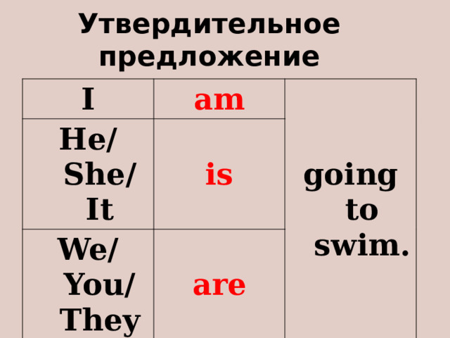 Утвердительное предложение I am He/ She/ It going to swim. is We/ You/ They are 