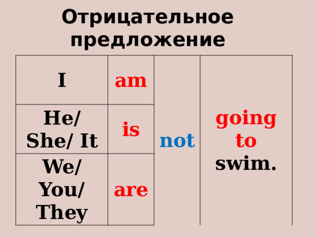 Отрицательное предложение I am He/ She/ It is not We/ You/ They going to swim. are 