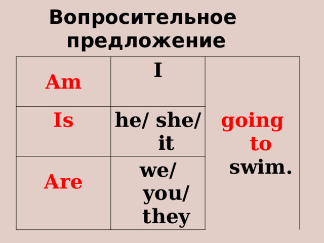 Вопросительное предложение Am I Is  going to swim.  he/ she/ it Are  we/ you/ they 