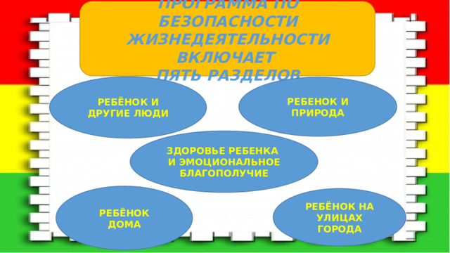 ПРОГРАММА ПО БЕЗОПАСНОСТИ ЖИЗНЕДЕЯТЕЛЬНОСТИ ВКЛЮЧАЕТ  ПЯТЬ РАЗДЕЛОВ РЕБЁНОК И ДРУГИЕ ЛЮДИ РЕБЕНОК И ПРИРОДА ЗДОРОВЬЕ РЕБЕНКА И ЭМОЦИОНАЛЬНОЕ БЛАГОПОЛУЧИЕ РЕБЁНОК  ДОМА РЕБЁНОК НА УЛИЦАХ ГОРОДА 