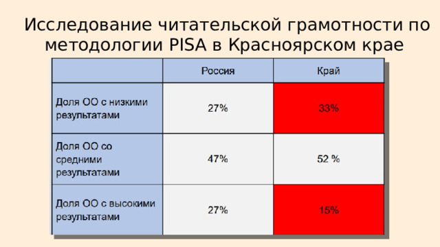 Исследование читательской грамотности по методологии PISA в Красноярском крае 