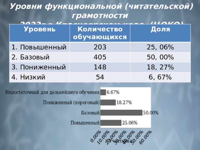 Уровни функциональной (читательской) грамотности 2023г в Красноярском крае. (ЦОКО) Уровень Количество обучающихся 1. Повышенный Доля 203 2. Базовый 3. Пониженный 25, 06% 405 4. Низкий 148 50, 00% 54 18, 27% 6, 67% 