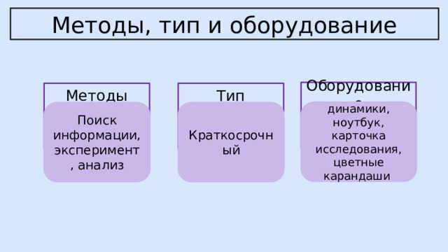 Методы, тип и оборудование Оборудование Методы Тип динамики, ноутбук, карточка исследования, цветные карандаши Поиск информации, эксперимент, анализ Краткосрочный 