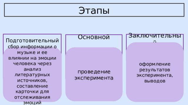 Этапы Подготовительный Заключительный Основной оформление результатов эксперимента, выводов сбор информации о музыке и ее влиянии на эмоции человека через анализ литературных источников, составление карточки для отслеживания эмоций проведение эксперимента 