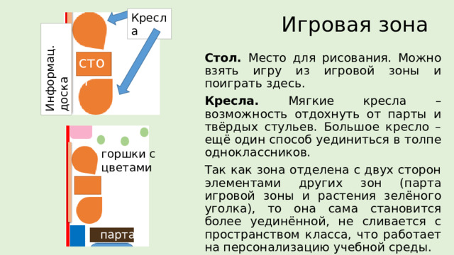 Игровая зона Информац. доска Кресла Стол. Место для рисования. Можно взять игру из игровой зоны и поиграть здесь. Кресла. Мягкие кресла – возможность отдохнуть от парты и твёрдых стульев. Большое кресло – ещё один способ уединиться в толпе одноклассников. Так как зона отделена с двух сторон элементами других зон (парта игровой зоны и растения зелёного уголка), то она сама становится более уединённой, не сливается с пространством класса, что работает на персонализацию учебной среды. стол горшки с цветами парта 