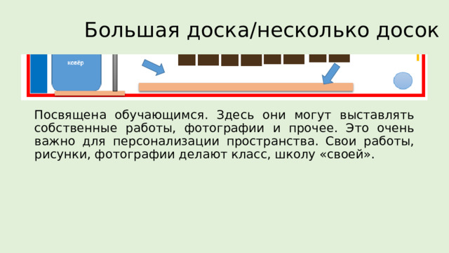 Большая доска/несколько досок Посвящена обучающимся. Здесь они могут выставлять собственные работы, фотографии и прочее. Это очень важно для персонализации пространства. Свои работы, рисунки, фотографии делают класс, школу «своей». 