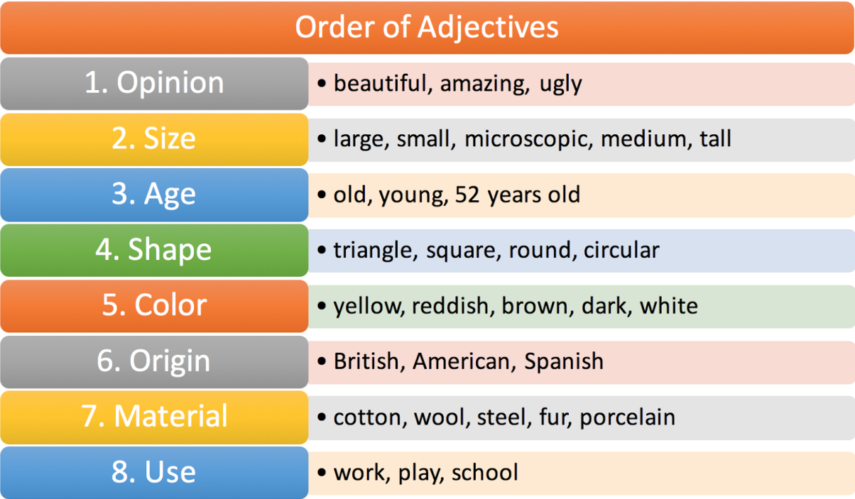 Put adjectives in the correct column. Таблица порядка прилагательных в английском. Порядок прилагательных в английском предложении. Order of adjectives порядок прилагательных. Правильный порядок прилагательных в английском языке.