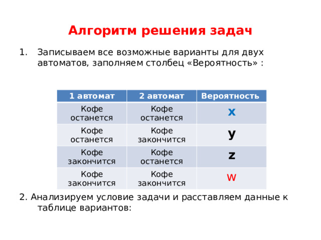 Алгоритм решения задач Записываем все возможные варианты для двух автоматов, заполняем столбец «Вероятность» : 2. Анализируем условие задачи и расставляем данные к таблице вариантов: 1 автомат 2 автомат Кофе останется Кофе останется Вероятность Кофе останется Кофе закончится x Кофе закончится y Кофе останется Кофе закончится Кофе закончится z w 