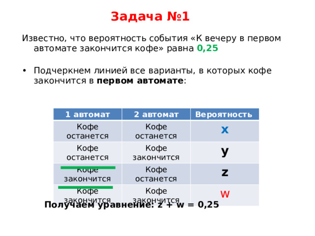 Задача №1 Известно, что вероятность события «К вечеру в первом автомате закончится кофе» равна 0,25   Подчеркнем линией все варианты, в которых кофе закончится в первом автомате : 1 автомат Кофе останется 2 автомат Вероятность Кофе останется Кофе останется x Кофе закончится Кофе закончится Кофе закончится Кофе останется y z Кофе закончится w Получаем уравнение: z + w = 0,25 