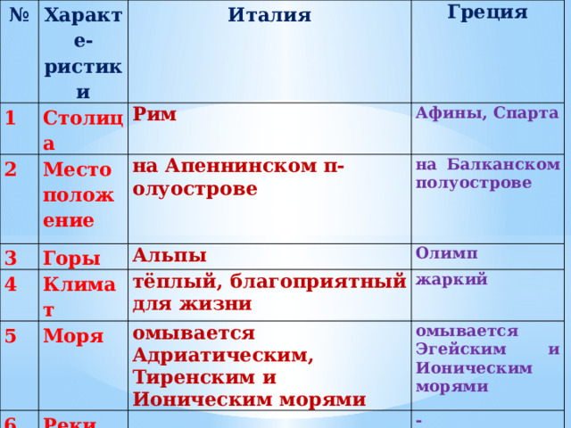 № Характе-ристики 1 Италия Столица 2 Греция Рим Местоположение 3 4 Афины, Спарта на Апеннинском п-олуострове Горы 5 Климат Альпы на Балканском полуострове  6 Олимп тёплый,  благоприятный для жизни Моря 7 жаркий омывается Адриатическим, Тиренским и Ионическим морями Реки Занятия населения омывается Эгейским и Ионическим морями - выращивали виноград и оливки, коз и овец, занимались ремеслом, торговлей 