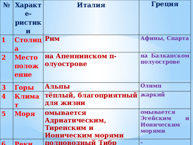 № Характе-ристики 1 Италия Столица 2 3 Греция Рим Местоположение 4 Горы на Апеннинском п-олуострове Афины, Спарта на Балканском полуострове  Альпы 5 Климат 6 Моря Олимп тёплый,  благоприятный для жизни 7 жаркий омывается Адриатическим, Тиренским и Ионическим морями Реки полноводный Тибр Занятия населения омывается Эгейским и Ионическим морями виноградарство, садоводство, земледелие (пшеница, рожь), скотоводство - выращивали виноград и оливки, коз и овец, занимались ремеслом, торговлей 