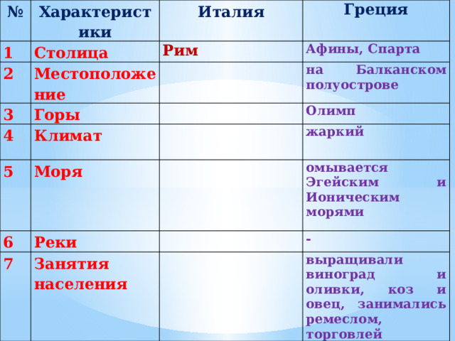 № Характеристики 1 Столица 2 Италия Греция Рим Местоположение 3 Афины, Спарта Горы 4 5 на Балканском полуострове Климат 6 Олимп Моря 7 жаркий Реки Занятия населения омывается Эгейским и Ионическим морями - выращивали виноград и оливки, коз и овец, занимались ремеслом, торговлей 