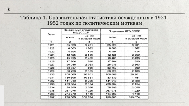 3 Таблица 1. Сравнительная статистика осужденных в 1921-1952 годах по политическим мотивам 