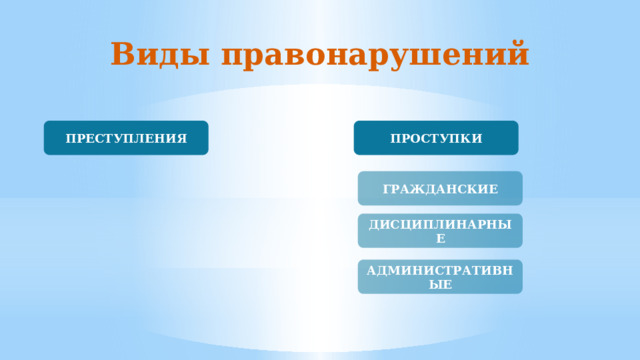 Виды правонарушений ПРЕСТУПЛЕНИЯ ПРОСТУПКИ ГРАЖДАНСКИЕ ДИСЦИПЛИНАРНЫЕ АДМИНИСТРАТИВНЫЕ 