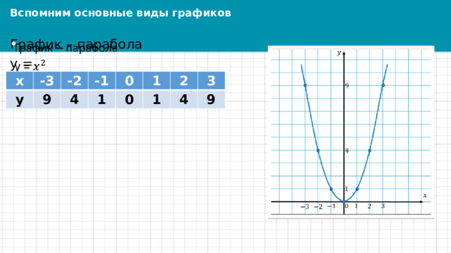 Вспомним основные виды графиков   График – парабола y = х -3 у 9 -2 4 -1 1 0 0 1 1 2 3 4 9 