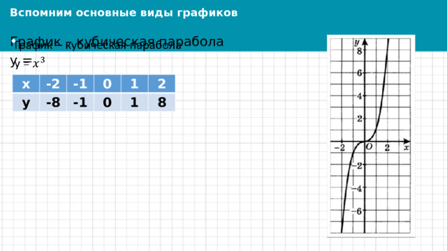 Вспомним основные виды графиков   График – кубическая парабола y = х у -2 -8 -1 -1 0 0 1 2 1 8 