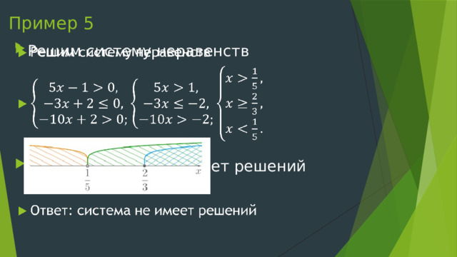 Пример 5 Решим систему неравенств   Ответ: система не имеет решений 