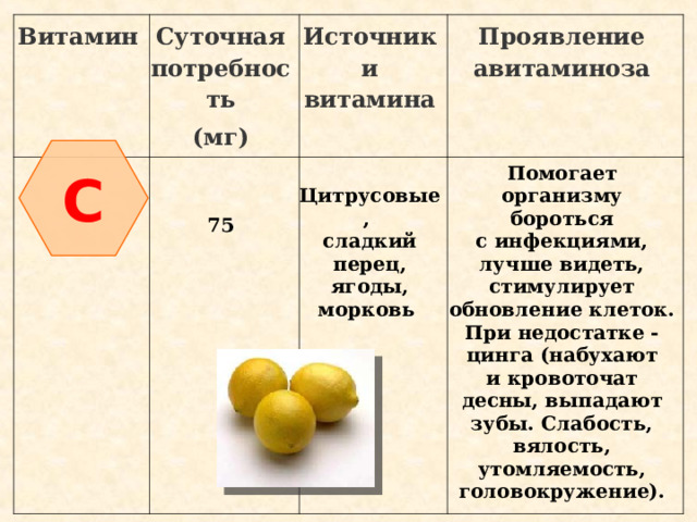 Витамин Суточная потребность (мг)   75 Источники витамина Проявление авитаминоза  Цитрусовые, сладкий перец, ягоды, морковь  Помогает организму бороться с инфекциями, лучше видеть, стимулирует обновление клеток. При недостатке - цинга (набухают и кровоточат десны, выпадают зубы. Слабость, вялость, утомляемость, головокружение). C 