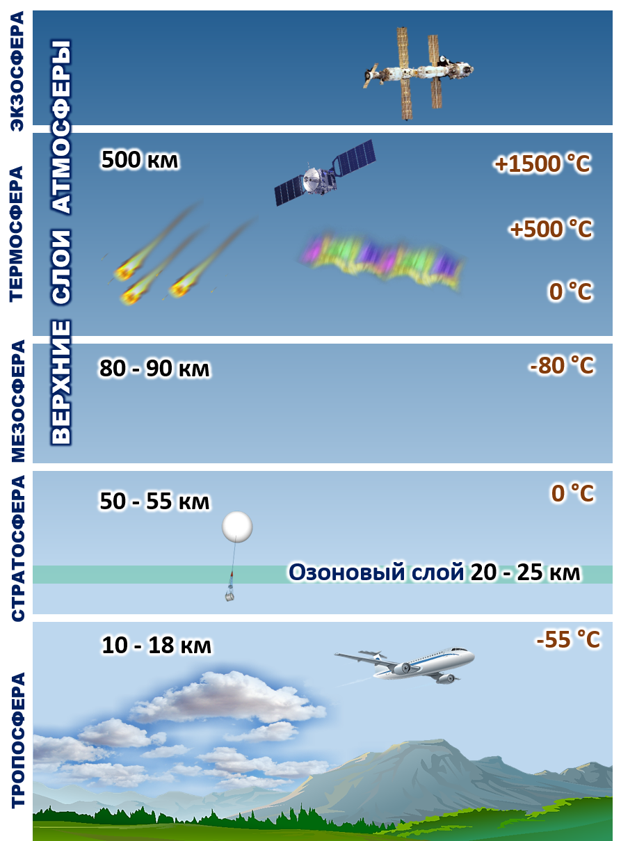 Сферы тропосфера. Атмосфера стратосфера Тропосфера. Атмосфера стратосфера Тропосфера схема. Атмосфера земли слои Тропосфера. Строение атмосферы земли слои.