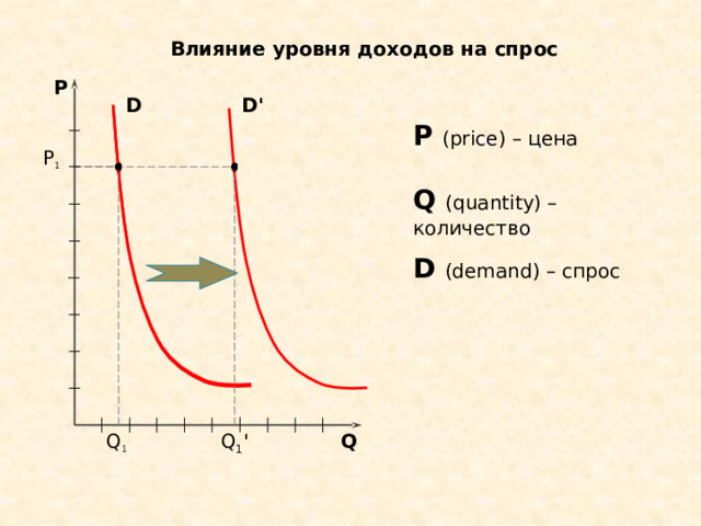 Влияние уровня доходов на спрос P D' D P (price) – цена P 1 Q (quantity) – количество D (demand) – спрос Q 1 ' Q 1 Q 