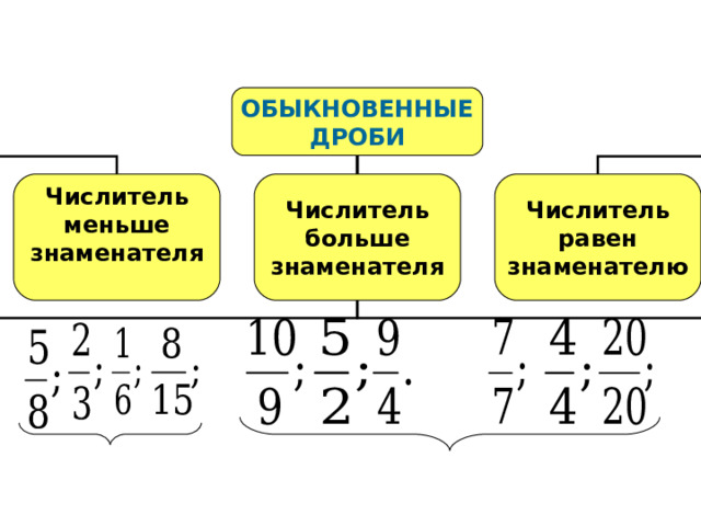 ОБЫКНОВЕННЫЕ ДРОБИ Числитель меньше знаменателя  Числитель больше знаменателя Числитель равен знаменателю 