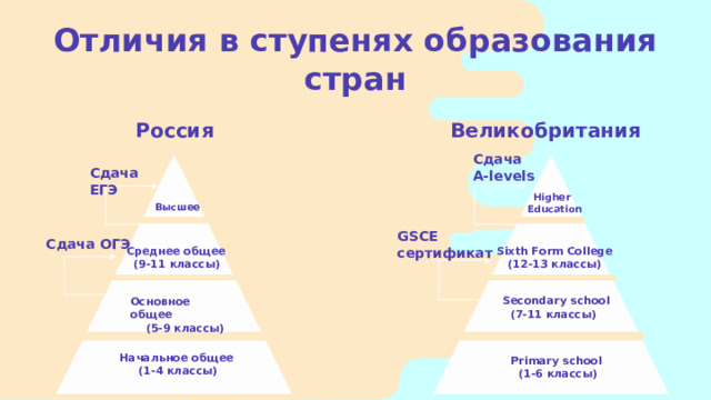 Отличия в ступенях образования стран Великобритания Россия Сдача A-levels Сдача ЕГЭ  Higher Education Высшее GSCE сертификат Сдача ОГЭ Sixth Form College  (12-13 классы) Среднее общее  (9-11 классы) Secondary school  (7-11 классы) Основное общее  (5-9 классы) Начальное общее  (1-4 классы) Primary school  (1-6 классы) 