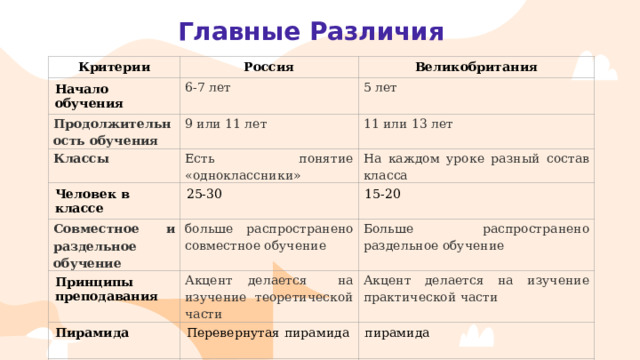 Главные Различия Критерии Россия Начало обучения Великобритания 6-7 лет Продолжительность обучения Классы 9 или 11 лет 5 лет 11 или 13 лет Есть понятие «одноклассники» Человек в классе На каждом уроке разный состав класса 25-30 Совместное и раздельное обучение Принципы преподавания 15-20 больше распространено совместное обучение Больше распространено раздельное обучение Акцент делается на изучение теоретической части Пирамида Акцент делается на изучение практической части Перевернутая пирамида Система оценивания пирамида Цифры ( 5 –2 ) Инфраструктура Буквы (A – G) Низкий уровень Хороший уровень в гос. школах  Высокий уровень в частных школах 