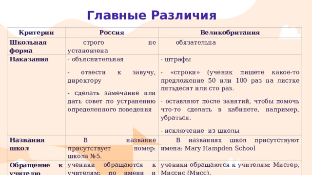 Главные Различия Критерии Россия Школьная форма Великобритания строго не установлена Наказания обязательна - объяснительная - отвести к завучу, директору - сделать замечание или дать совет по устранению определенного поведения Названия школ Обращение к учителю - штрафы - «строки» (ученик пишете какое-то предложение 50 или 100 раз на листке пятьдесят или сто раз. - оставляют после занятий, чтобы помочь что-то сделать в кабинете, например, убраться.   - исключение из школы В название присутствует номер: школа №5. В названиях школ присутствуют имена: Mary Hampden School ученики обращаются к учителям: по имени и отчеству Высшее образование ученики обращаются к учителям: Мистер, Миссис (Мисс). Бесплатное и платное Только платное 