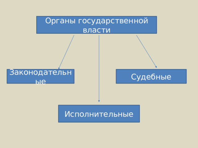 Органы государственной власти Законодательные Судебные Исполнительные 