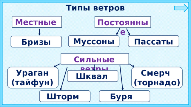 Типы ветров Местные Постоянные Муссоны Бризы Пассаты Сильные ветры Ураган (тайфун) Смерч (торнадо) Шквал Буря Шторм 