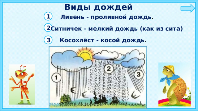 Виды дождей 1 Ливень - проливной дождь . 2 Ситничек - мелкий дождь (как из сита) Косохлёст - косой дождь . 3 