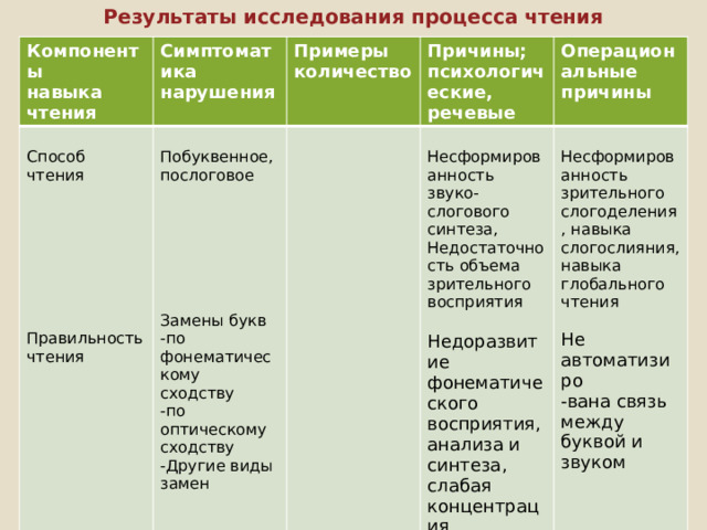 Результаты исследования процесса чтения Компоненты навыка чтения Симптоматика нарушения Примеры Способ чтения количество Причины; психологические, речевые Побуквенное, послоговое Операциональные причины Несформированность звуко-слогового синтеза, Недостаточность объема зрительного восприятия Несформированность зрительного слогоделения, навыка слогослияния, навыка глобального чтения  Недоразвитие фонематического восприятия, анализа и синтеза, слабая концентрация внимания, недостаточность зрительного анализа и синтеза, пространственных представлений  Не автоматизиро -вана связь между буквой и звуком  Замены букв Правильность чтения  -по фонематическому сходству -по оптическому сходству -Другие виды замен 