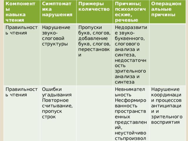 Компоненты Симптоматика нарушения Правильность чтения  навыка чтения Примеры Нарушение звуко-слоговой структуры Правильность чтения количество Причины; психологические, речевые Пропуски букв, слогов, добавление букв, слогов, перестановки Ошибки угадывания Повторное считывание, пропуск строк  Недоразвитие звуко-буквенного, слогового анализа и синтеза, недостаточность зрительного анализа и синтеза  Операциональные причины Невнимательность Несформированность пространственных представлений, неустойчивостьпроизвольного внимания  Нарушение координации процессов антиципации и зрительного восприятия  
