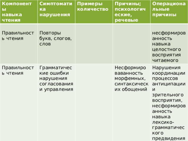 Компоненты Симптоматика нарушения навыка чтения Примеры Правильность чтения Правильность чтения  Грамматические ошибки Повторы букв, слогов, слов  Причины; психологические, речевые количество Операциональные причины нарушения согласования и управления  Несформироваванность морфемных, синтаксических обощений   несформированность навыка целостного восприятия читаемого Нарушения координации процессов антиципации и зрительного восприятия, несформированность навыка лексико-грамматического предвидения 