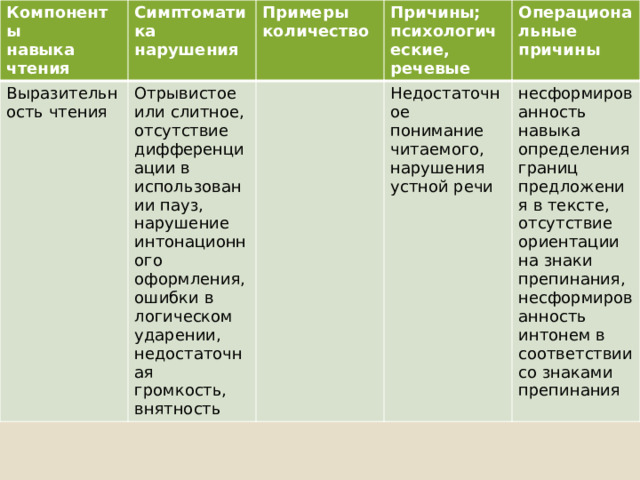 Компоненты навыка чтения Симптоматика нарушения Выразительность чтения   Примеры Отрывистое или слитное, отсутствие дифференциации в использовании пауз, нарушение интонационного оформления, ошибки в логическом ударении, недостаточная громкость, внятность количество Причины; психологические, речевые Операциональные причины Недостаточное понимание читаемого, нарушения устной речи  несформированность навыка определения границ предложения в тексте, отсутствие ориентации на знаки препинания, несформированность интонем в соответствии со знаками препинания  