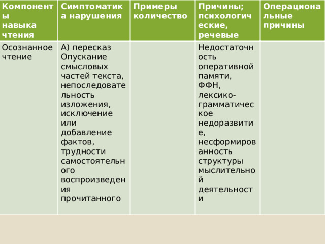 Компоненты навыка чтения Симптоматика нарушения Осознанное чтение Примеры А) пересказ количество Причины; психологические, речевые Опускание смысловых частей текста, непоследовательность изложения, исключение или добавление фактов, трудности самостоятельного воспроизведения прочитанного  Операциональные причины Недостаточность оперативной памяти, ФФН, лексико-грамматическое недоразвитие, несформированность структуры мыслительной деятельности  