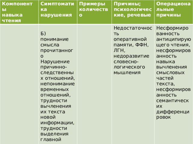 Компоненты навыка чтения Симптоматика нарушения Примеры количество Причины; психологические, речевые Б) понимание смысла прочитанного Операциональные причины Нарушение причинно-следственных отношений, непонимание временных отношений, трудности вычленения их текста новой информации, трудности выделения главной мысли  Недостаточность оперативной памяти, ФФН, ЛГН, недоразвитие словесно-логического мышления Несформированность антиципирующего чтения, несформированность навыка вычленения смысловых частей текста, несформированность семантических дифференцировок  