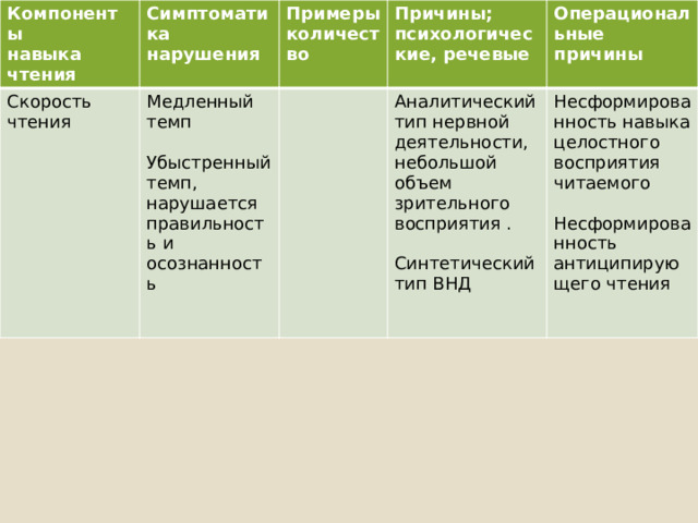 Компоненты навыка чтения Симптоматика нарушения Скорость чтения Примеры Медленный темп количество Причины; психологические, речевые Аналитический тип нервной деятельности, небольшой объем зрительного восприятия . Убыстренный темп, нарушается правильность и осознанность  Операциональные причины Несформированность навыка целостного восприятия читаемого Синтетический тип ВНД  Несформированность антиципирующего чтения  