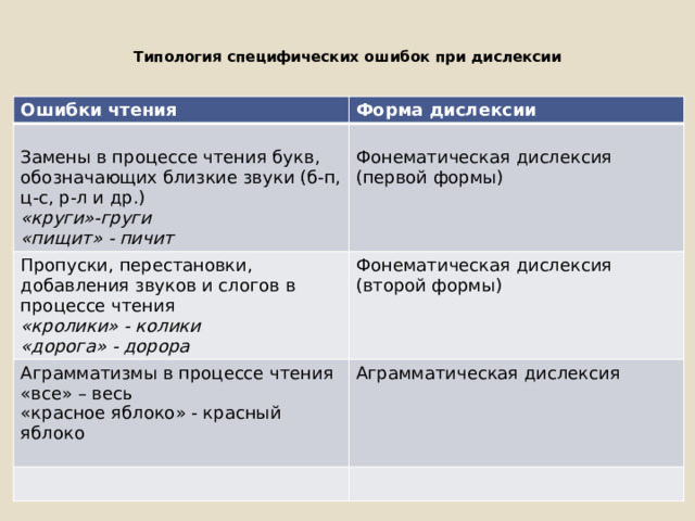  Типология специфических ошибок при дислексии Ошибки чтения Форма дислексии Пропуски, перестановки, добавления звуков и слогов в процессе чтения Замены в процессе чтения букв, обозначающих близкие звуки (б-п, ц-с, р-л и др.) «круги»-груги Фонематическая дислексия (первой формы)  «кролики» - колики Фонематическая дислексия (второй формы)  Аграмматизмы в процессе чтения «пищит» - пичит  «дорога» - дорора «все» – весь Аграмматическая дислексия «красное яблоко» - красный яблоко   