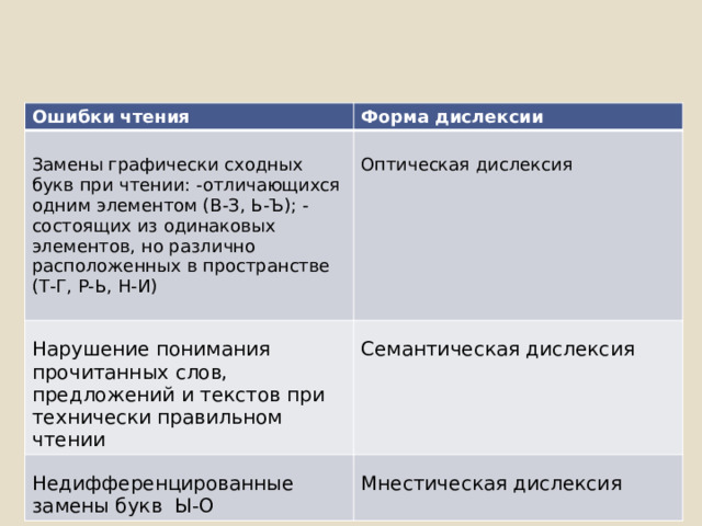Ошибки чтения Форма дислексии Замены графически сходных букв при чтении: -отличающихся одним элементом (В-З, Ь-Ъ); - состоящих из одинаковых элементов, но различно расположенных в пространстве (Т-Г, Р-Ь, Н-И)  Оптическая дислексия  Нарушение понимания прочитанных слов, предложений и текстов при технически правильном чтении  Семантическая дислексия  Недифференцированные замены букв Ы-О   Мнестическая дислексия  