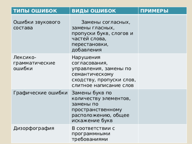 ТИПЫ ОШИБОК ВИДЫ ОШИБОК Ошибки звукового состава   Лексико-грамматические ошибки   ПРИМЕРЫ  Замены согласных, замены гласных, пропуски букв, слогов и частей слова, перестановки, добавления  Нарушения согласования, управления, замены по семантическому сходству, пропуски слов, слитное написание слов Графические ошибки   Замены букв по количеству элементов, замены по пространственному расположению, общее искажение букв Дизорфография  В соответствии с программными требованиями  