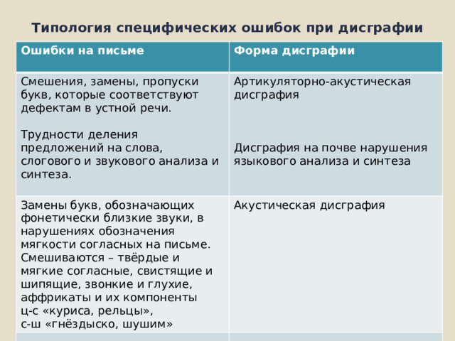 Типология специфических ошибок при дисграфии Ошибки на письме   Форма дисграфии  Смешения, замены, пропуски букв, которые соответствуют дефектам в устной речи.  Замены букв, обозначающих фонетически близкие звуки, в нарушениях обозначения мягкости согласных на письме. Смешиваются – твёрдые и мягкие согласные, свистящие и шипящие, звонкие и глухие, аффрикаты и их компоненты Артикуляторно-акустическая дисграфия Трудности деления предложений на слова, слогового и звукового анализа и синтеза.   ц-с «куриса, рельцы», Акустическая дисграфия с-ш «гнёздыско, шушим»  Дисграфия на почве нарушения языкового анализа и синтеза  